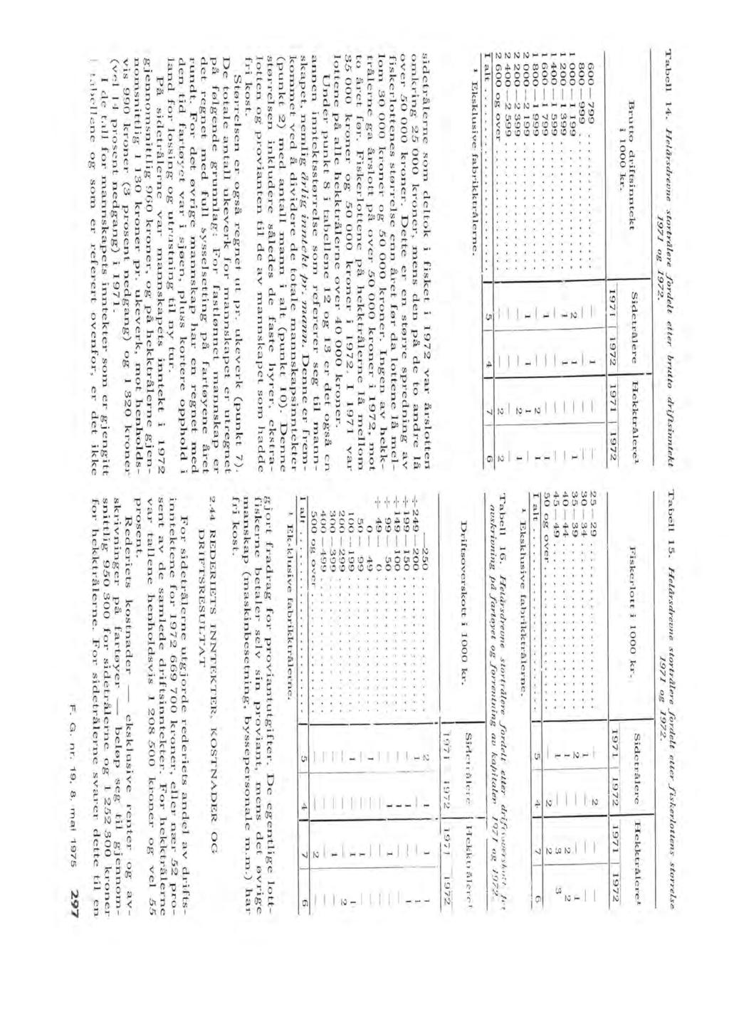 Brutto drifts inn tekt Sidetråere Hekktråere 1 i 1000 kr. ' 1971 1972 1971 1972 600799 o. o o o o o. o o o o o o o. 800999 o o o o 000 1 199 o o o o. o o 2 2001399..... 14001 599... 6001 799.............. 8001999.