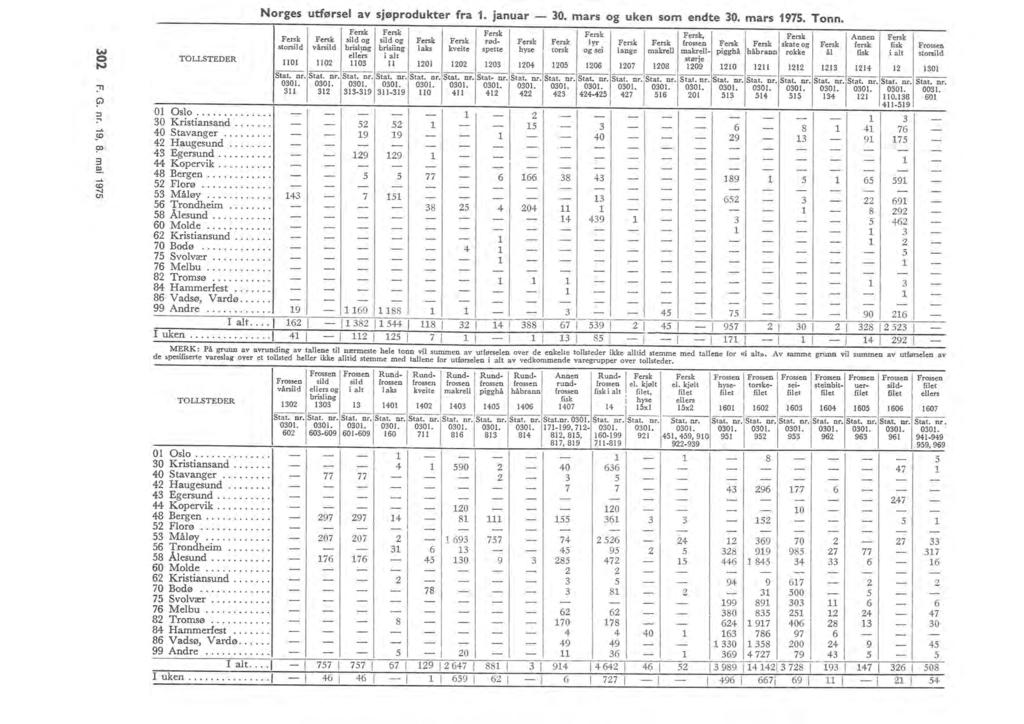 Norges utførse av sjøprodukter fra 1. januar 30. mars og uken som endte 30. mars 1975. Tonn. w o N :n G) ::J.......5!>!» 3 ~.... <O.