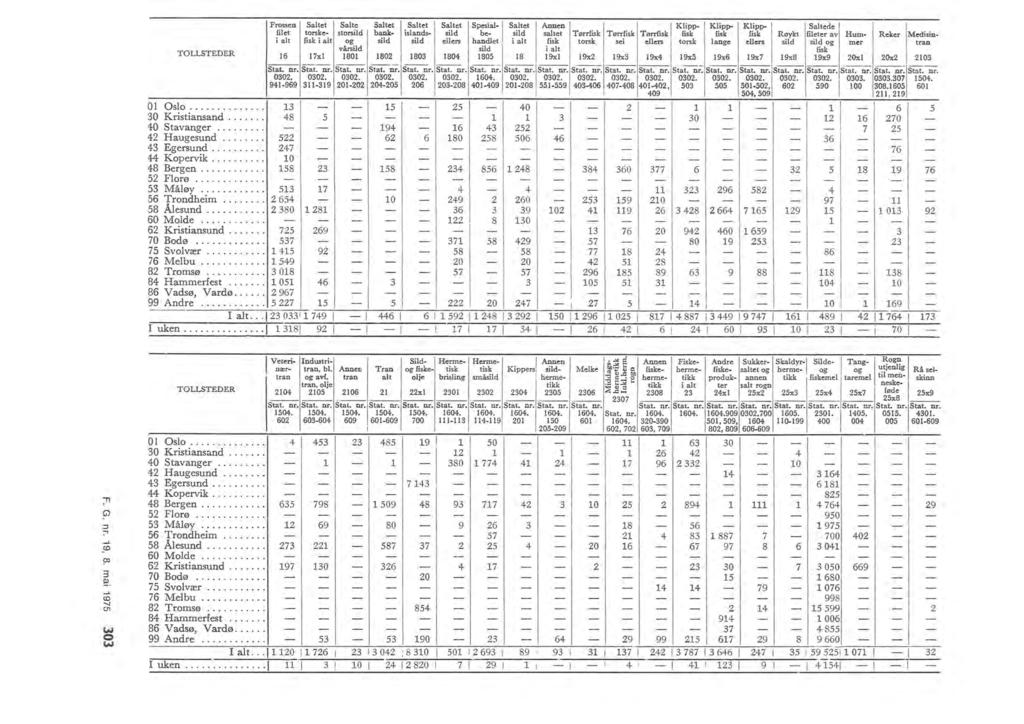 TOLLSTEDER 01 Oso......... 30 Kristiansand....... 40 Stavanger.... 42 Haugesund....... 43 Egersund......... 44 Kopervik....... 48 Bergen....... 52 Forø.......... 53 Måøy............ 56 Trondheim.