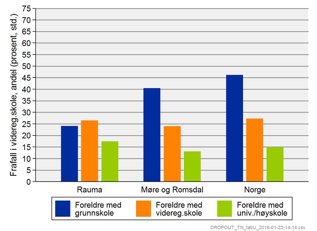 Diagram 3.4.3.2 Frafall etter foreldrenes utdanningsnivå andel (prosent), standardisert, Rauma Kilde: Kommunehelsa Diagram 3.4.3.2b Frafall etter foreldrenes utdanningsnivå 3.5 