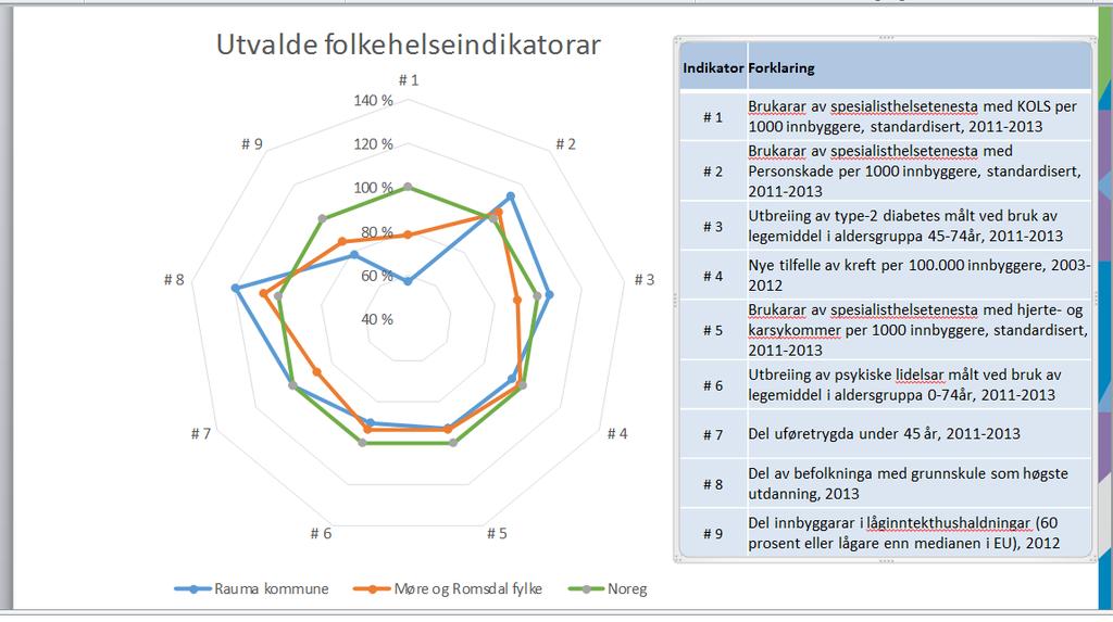 Folkehelsebarometer for Rauma 2017