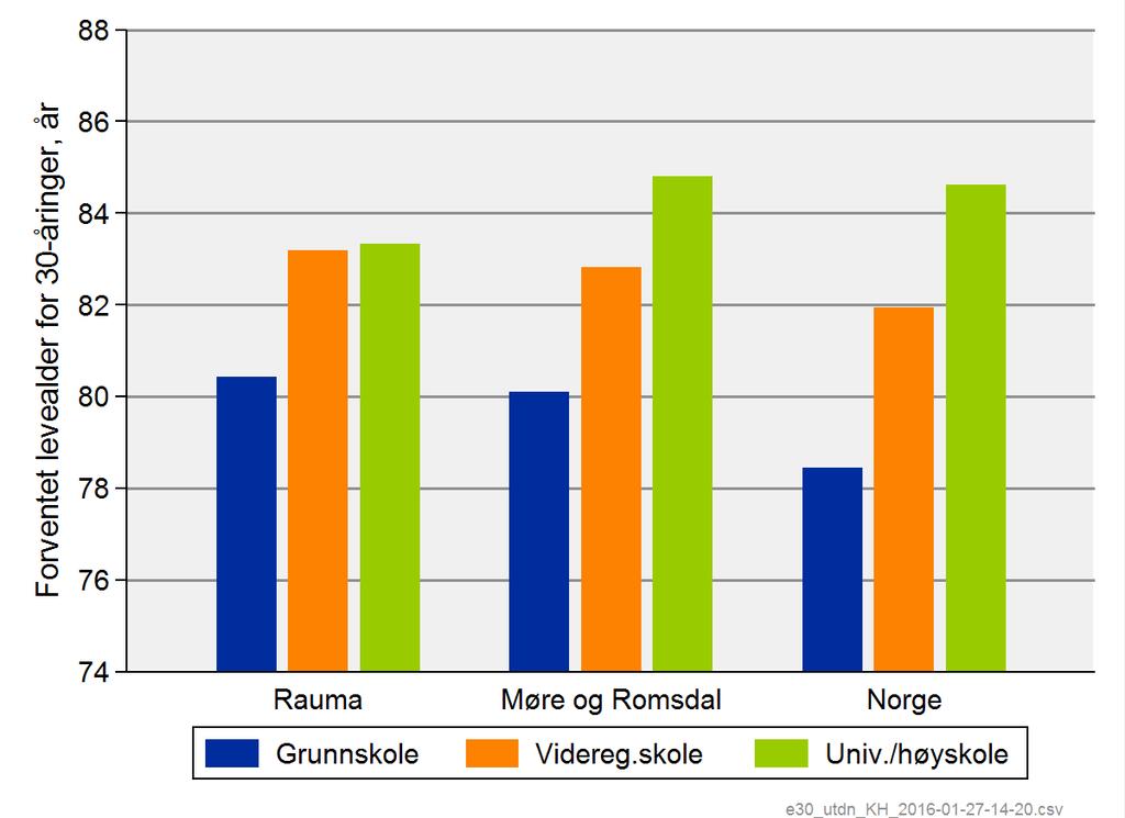 Diagram 3.6.1.2 Forventet levealder ved 30 år etter utdanning (1999-2013) Diagram 3.6.1.3 Forventet levealder, forskjell mellom to utdanningsgrupper (B) antall leveår forskjell, menn og kvinner.