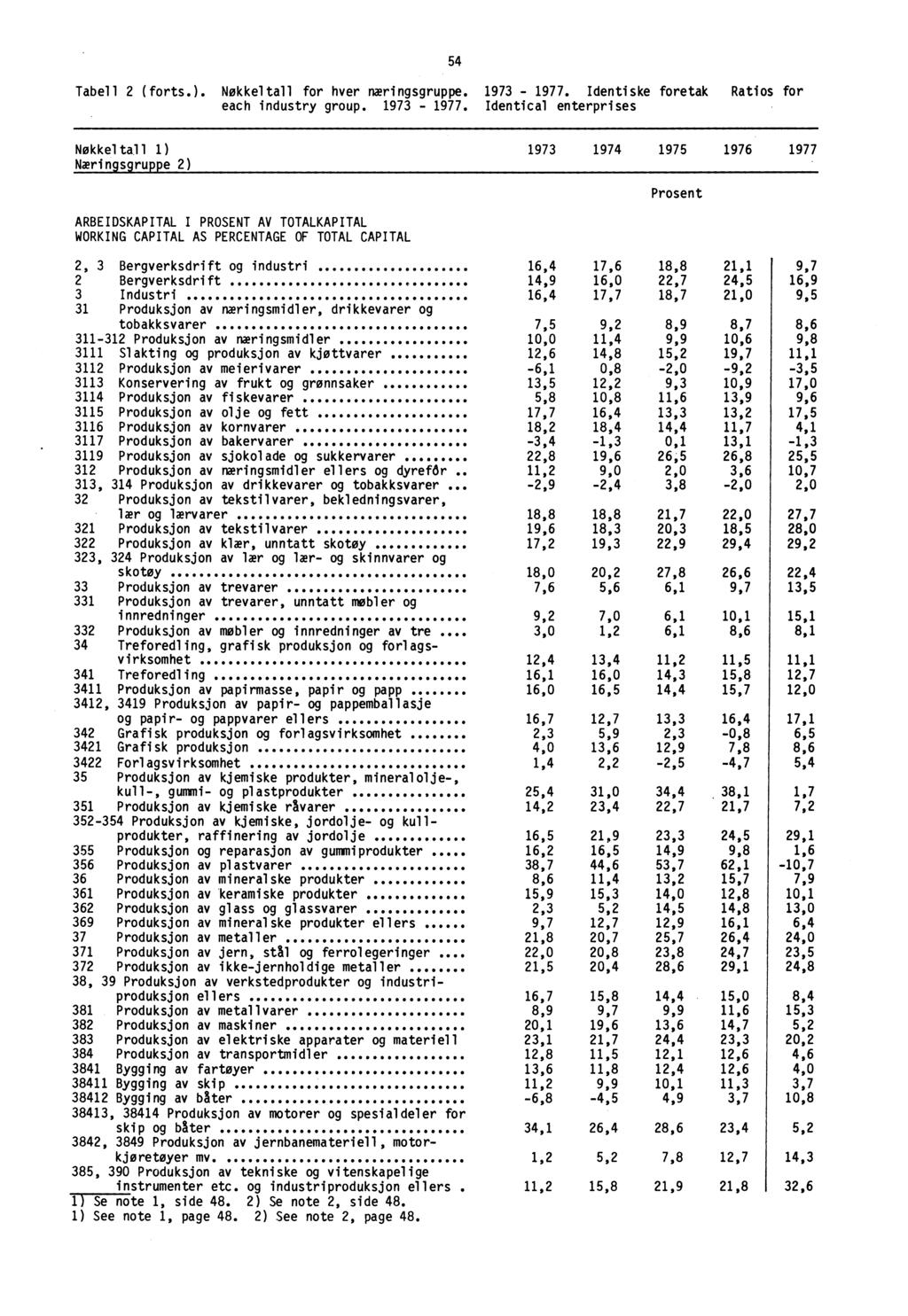 Tabell 2 (forts.). Nøkkeltall for hver næringsgruppe. 1973-1977.