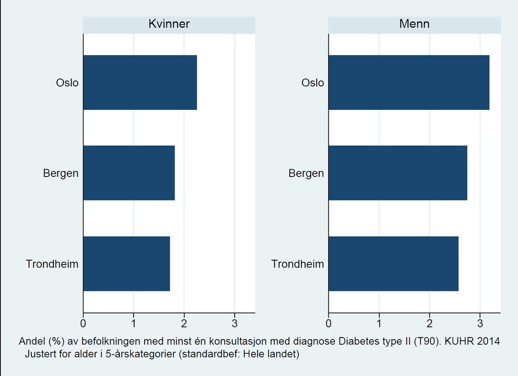 Foreløpige resultater skal ikke distribueres Andel i befolkningen med