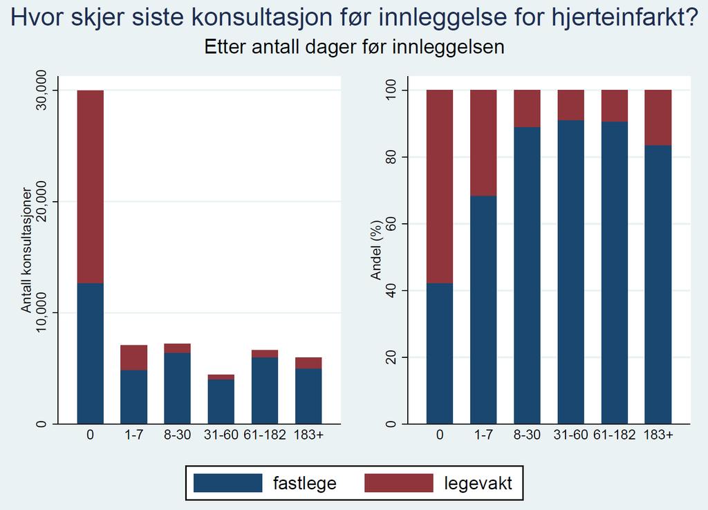 Foreløpige resultater skal ikke