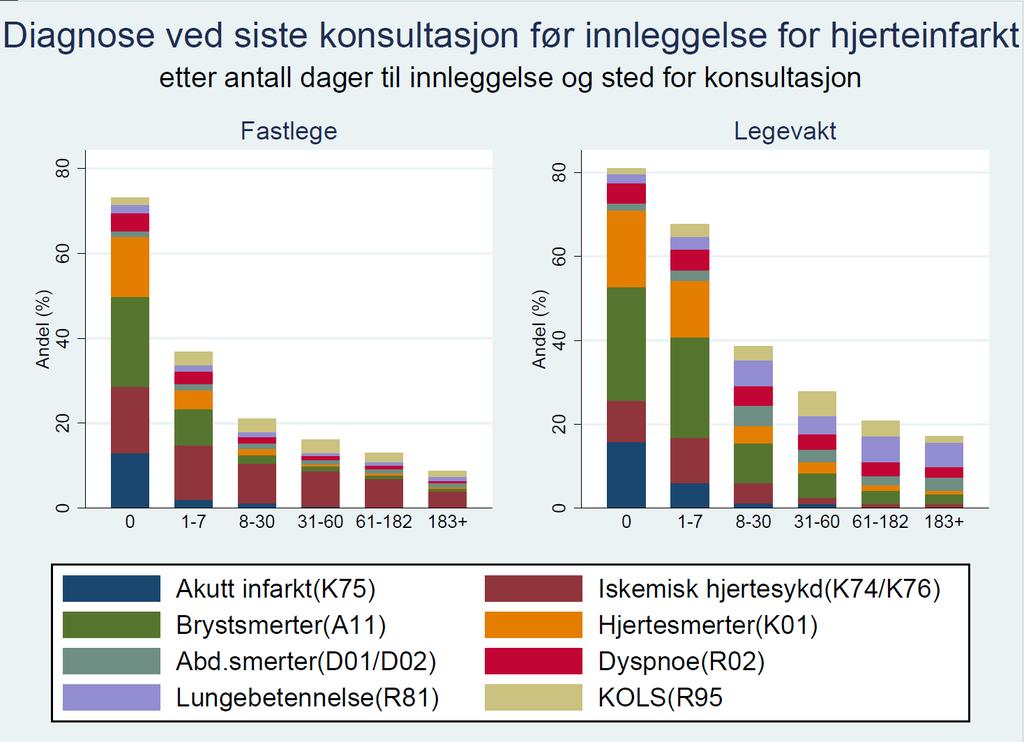 Foreløpige resultater skal ikke