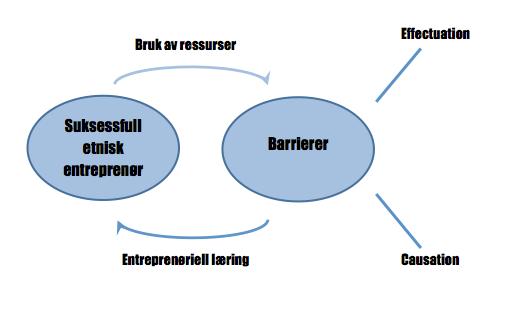 2.6.OPPSUMMERINGAVTEORI,FORSKNINGSSPØRSMÅLOGKONSEPTUELL MODELL Basertpådetteteoretiskerammeverketsomomhandlerhvordanmankanbrukesine ressurserforåoverkommebarrierer,hvordanslikebarriererkanhaenstor