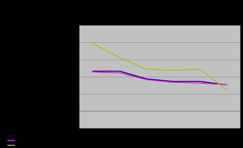 tidspunkt i 2013. For pasienter uten rett til nødvendig helsehjelp har ventetiden gått kraftig ned, mens det for pasienter med rett er uendret. Tabell 4: Aktivitet psykisk helsevern barn og unge.