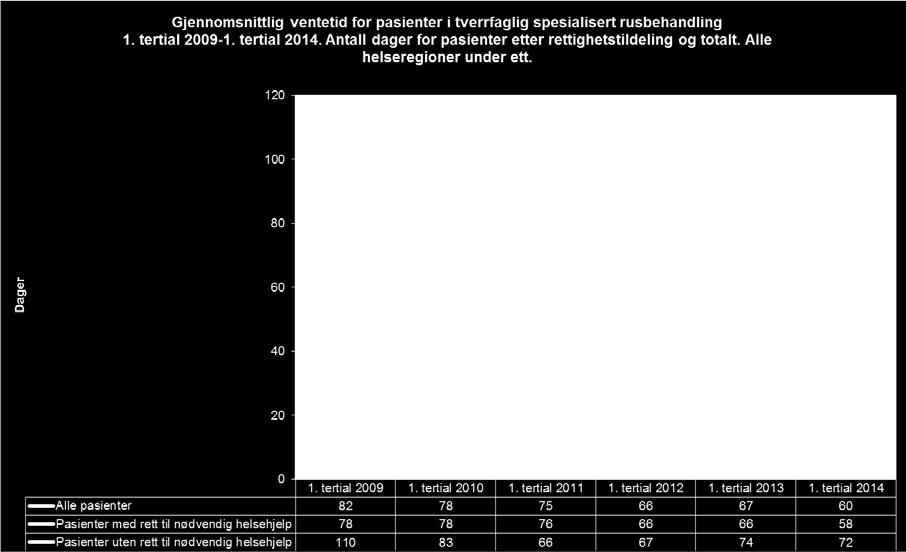 rettighetsfesting. Fra rusreformens start i 2004 har det vært en betydelig økning i antall henvisninger og det er opprettet mange nye plasser for døgnbehandling.