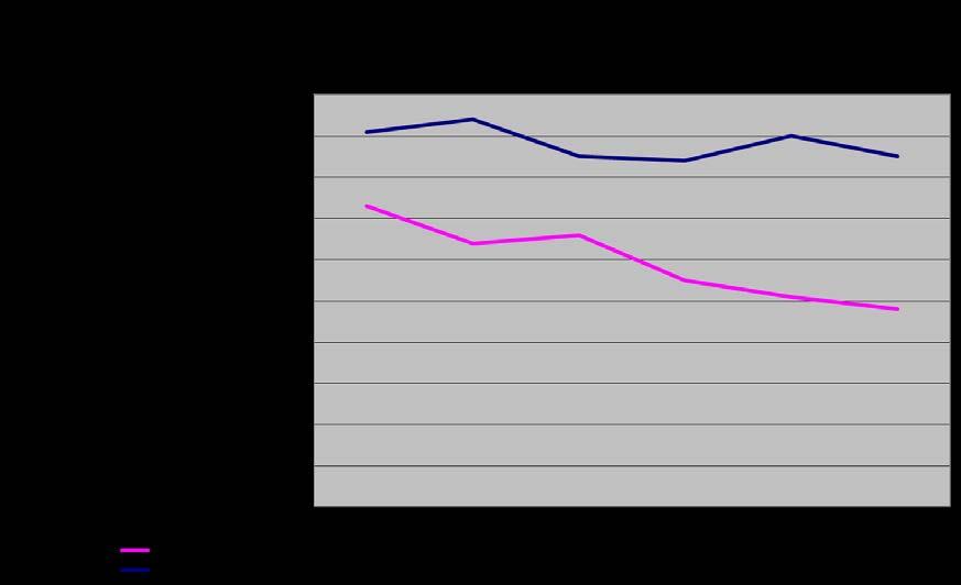 Figur 6: Gjennomsnittlig ventetid for pasienter avviklet fra venteliste innen tverrfaglig spesialisert rusbehandling, etter omsorgsnivå, 1. tertial 2009-1.