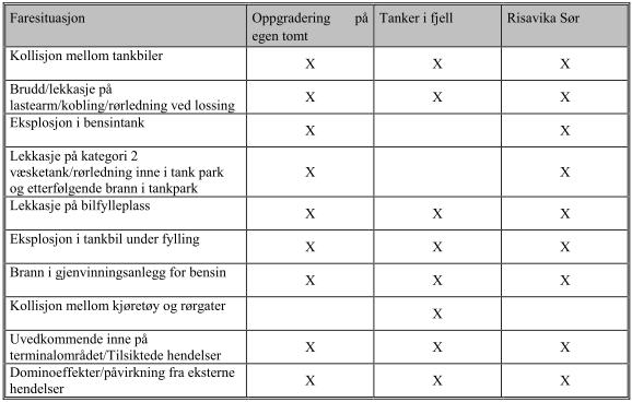 ROS-ANALYSE 9 (15) 1.3.4 Forurenset grunn Sør for planområdet er det en fjellhall hvor petroleumsprodukter er lagret, men som skal legges ned. Shell planlegger å avvikle disse tankene innen 2015.