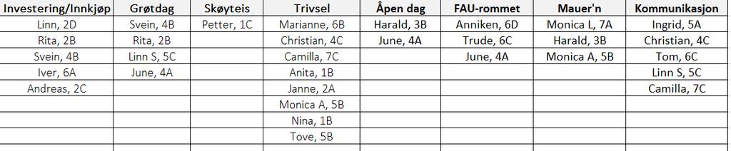 Nr Agenda Beskrivelse 1 Kommentarer til forrige referat 2 Konstituering av nytt FAU Gjennomgang av FAU, rolleavklaringer for posisjoner på valg.