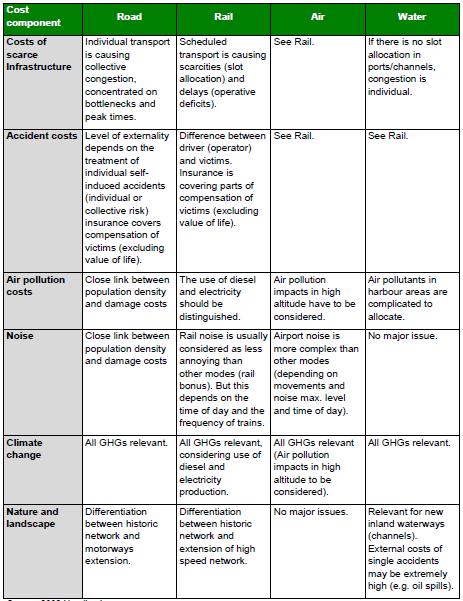 Tabell 2.1: Eksterne kostnader ved transport (kilde: Ricardo-AEA, 2014) Miola et al.