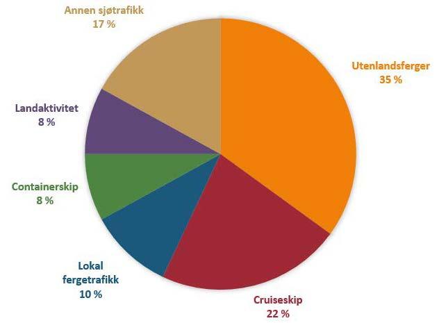 4. Tabell 3.4: Utslippsfaktorer (g/kwt). Kilde: EPA (2009) Vi har ingen data som identifiserer hvilken drivstofftype skipene anvender.