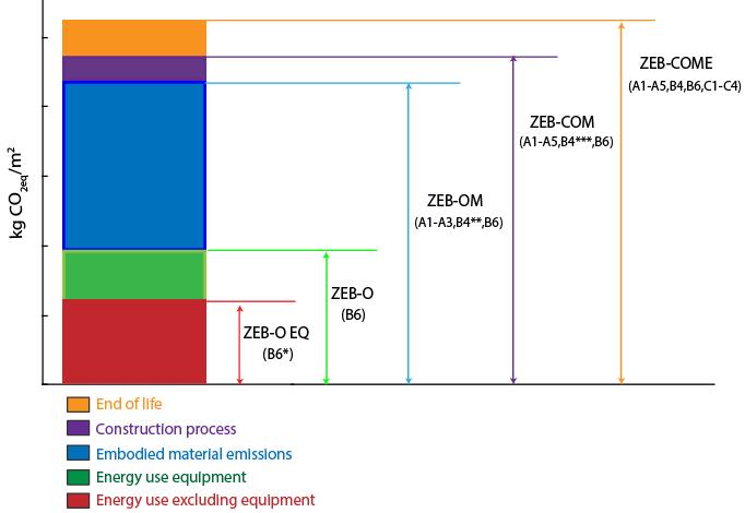 Greehouse gas emissions* Different levels of ambition for ZEB * Greenhouse gas emissions are