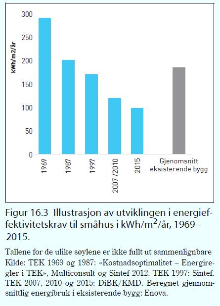 Energibruk i bygg i Norge Byggteknisk forskrift (TEK) regulerer energibruk i nye bygg og omfattende rehabiliteringer Energikravene er strammet