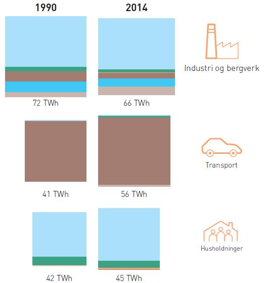 strøm Netto innenlandsk energibruk 1990 og 2014