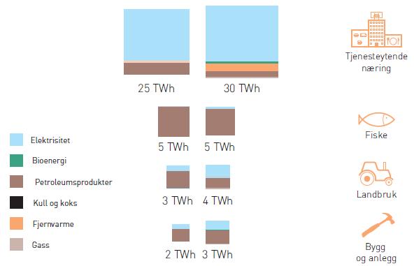 40 prosent av netto innenlands energibruk i Norge