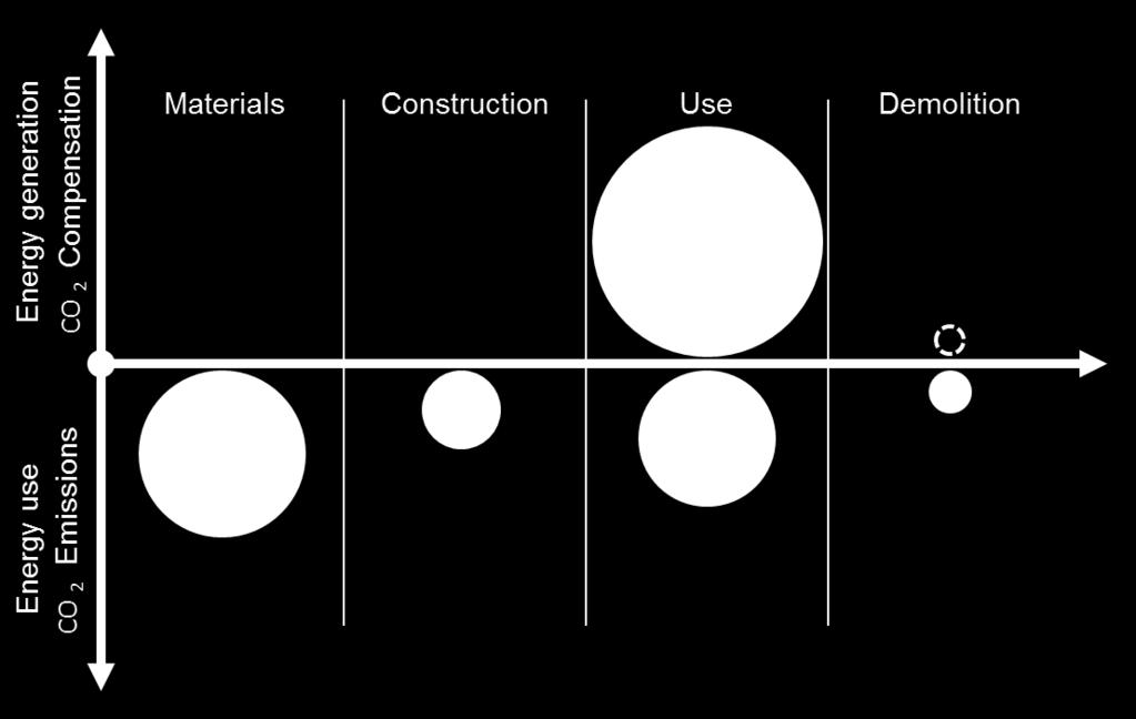 Design criteria: ZEB-OM + transport M O +