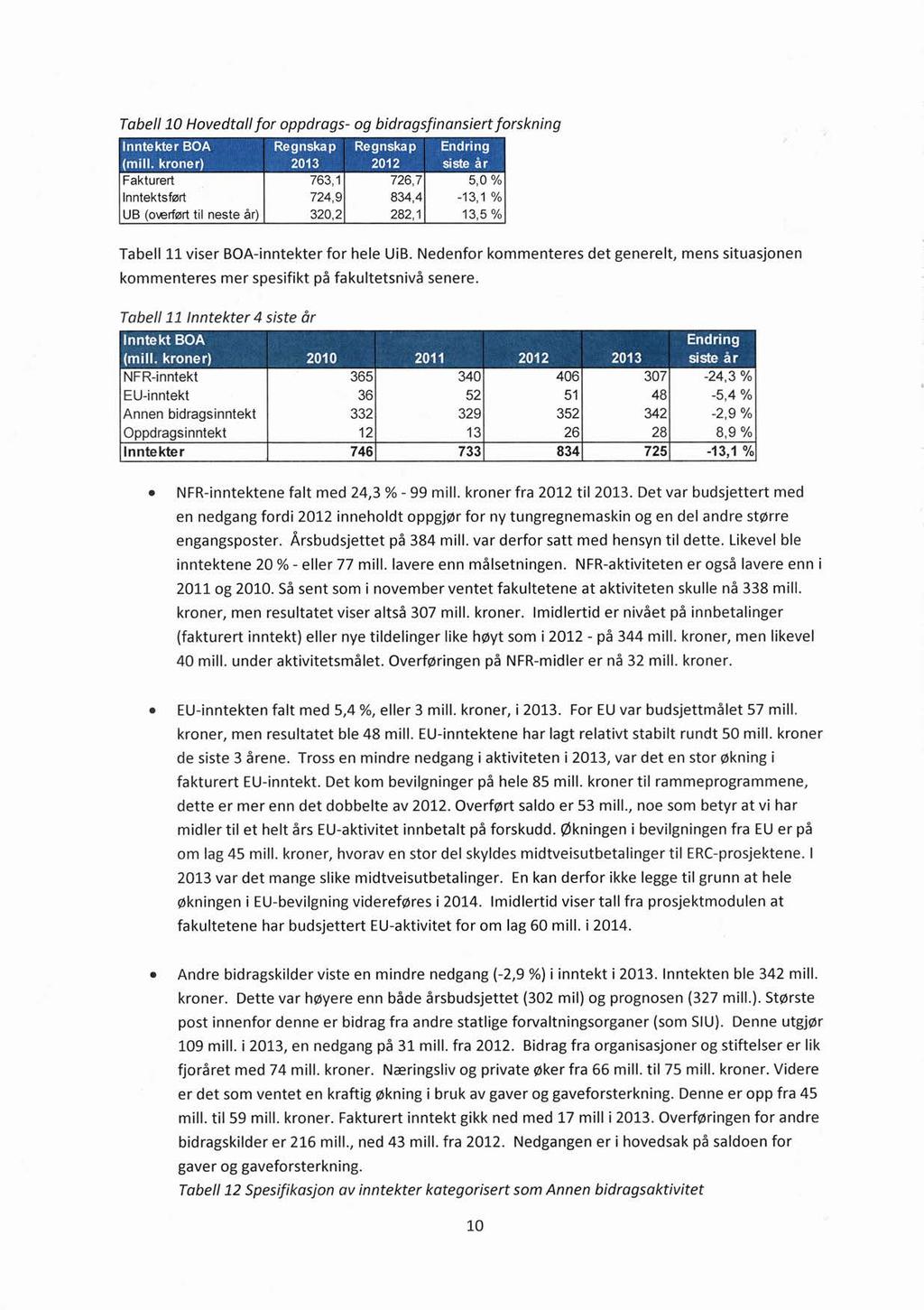 Tabe1110 Hovedtall for oppdrags- og bidragsfinansiert forskning Fakturert 763,1 726,7 5,0 % nntektsført 724,9 834,4-13,1 % UB (m,erførttil neste år) 320,2 282,1 13,5 % Tabell 11 viser BOA-inntekter