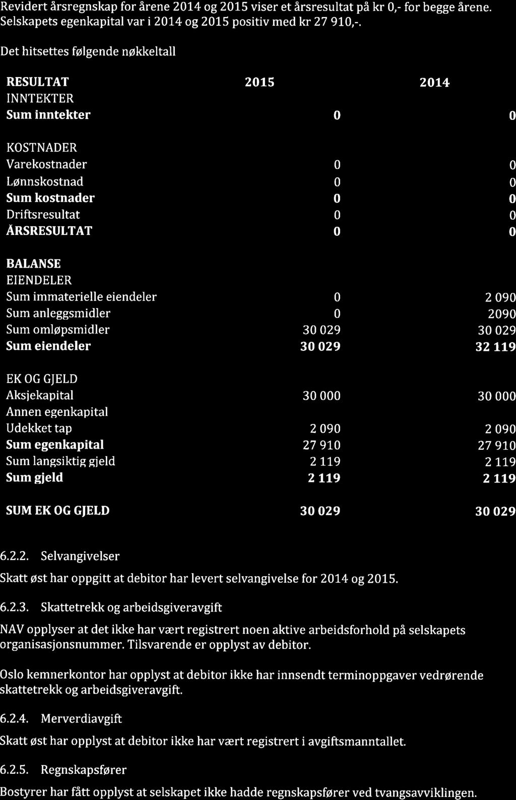 Revidert årsregnskap for årene 20L4 og 2015 viser et årsresultat på kr 0,- for begge årene. Selskapets egenkapital var i 2014 og2015 positiv med kr 27 9I0,-.