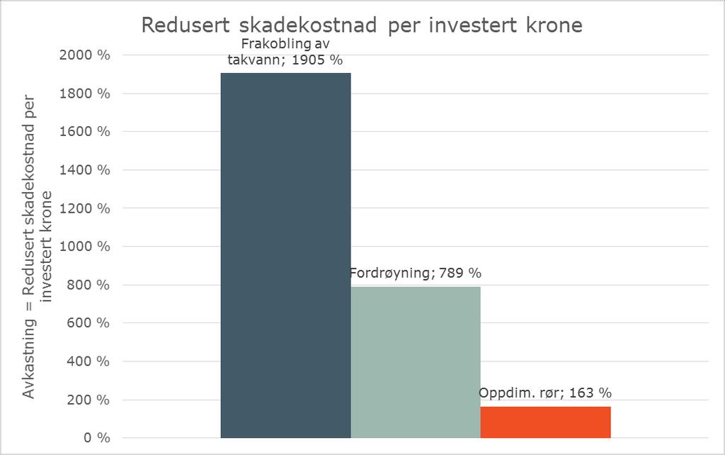 Samfunnsøkonomisk lønnsomhet av overvannstiltak mot kjelleroversvømmelse (AF-system) Kilde: Sara (2012)