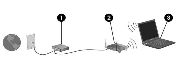 Trådløst nettverk (kun på enkelte modeller) Illustrasjonen vises et eksempel på et trådløst hjemmenettverk som er koblet til Internett.