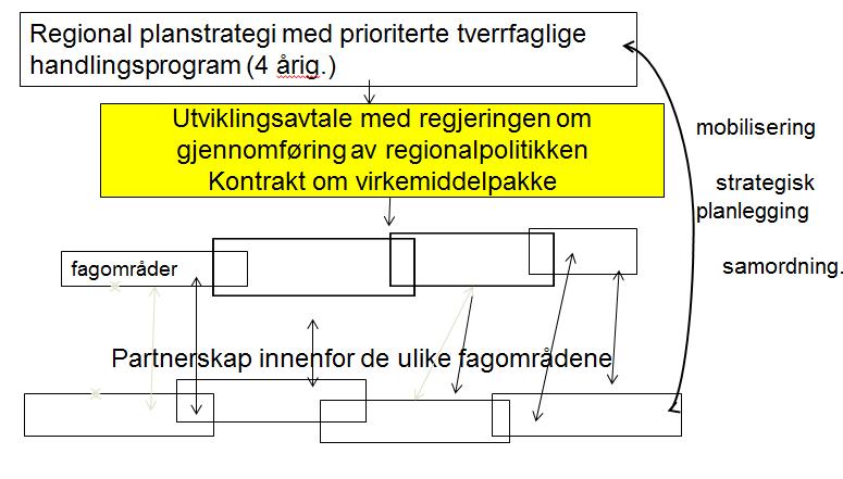 Verksted 1: Regional planlegging og samordnet arealforvaltning 1.