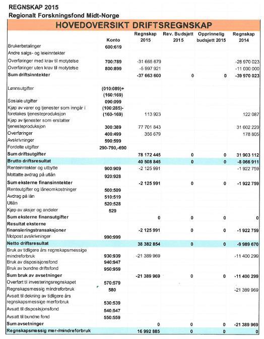 at utlysningen på bedriftsprosjekter og institusjonsprosjekter fra høsten 2014 først kom til behandling i januar 2015. En mer detaljert oversikt over tildelingene finnes i kapittel 2.5. Det er i 2015 bevilget 51.