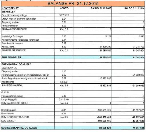 Tabell 21 Balanse