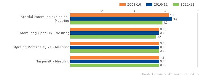 2.2.4. Meistring Indeksen viser elevane si oppleving av meistring i samband med undervisning, lekser og arbeid på skolen.,skala: 1-5. Høg verdi vil seie positivt resultat.