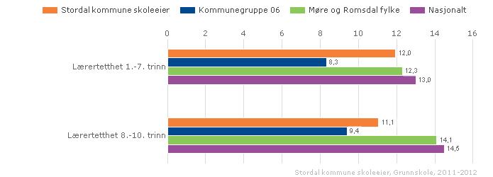 Elevtalet vårt har vore aukande over tid, og vil ligge omtrent på det nivået vi er no i nokre få år framover.