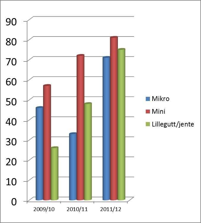 (Deltagende lag på minirunde i MNBR) Det har i løpet av sesongen blitt holdt ett «Trener-1 kurs» med 7 deltagere, og to ulike dommerkurs.