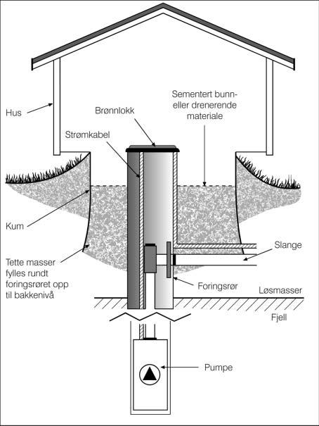 Anbefalt brønnutforming (Gaut