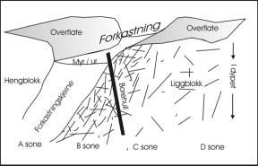 Figur 2. Skjematisk fremstilling av plasseringen av en brønn i forhold til forkastninger funnet i felt. A, B, C og D sone er forklart i vedlegg 1.