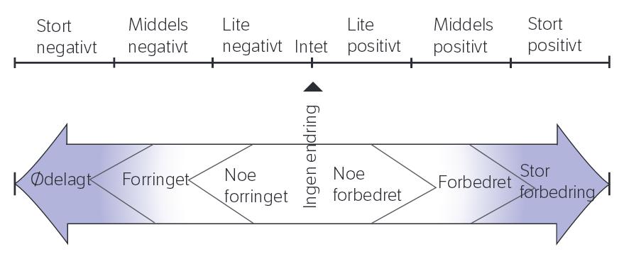 Figur 5.4 Prinsippet for omfangsvurderinger (fra Håndbok V712). I håndbok V712 er det ikke gitt noen spesifikke kriterier for vurdering av virkningsomfanget for naturmangfold.