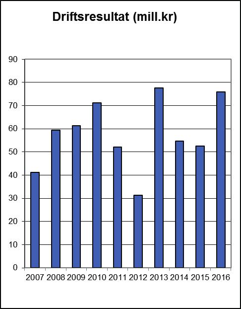 Kraftkjøp og anna varekjøp er 66,5 mill.kr, som er ein auke på 10,5 mill.kr (19%). Auken skuldast høgare kraftprisar, auka kjøpsplikt for elsertifikat og høgare overføringskostnader. Sjå note 4.