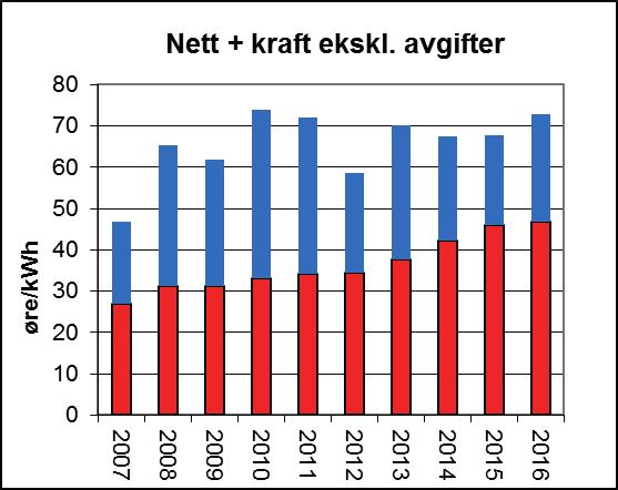 eigenskapar ved produktet straum blir skapt av nettselskapet, synest dette vera ulogisk og lite rasjonelt sett frå kundens ståstad.