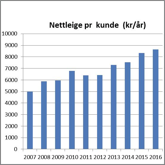Nettleiga blei sist endra 1.9.2015. I 2016 fekk ein full effekt av den nye prisen. Detta saman med ein forbruksvekst på 3% gav ein inntekstvekst på ca 5%.