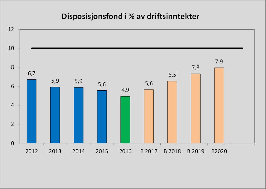 Disposisjonsfond 53 mill kr ved utgangen av 2016