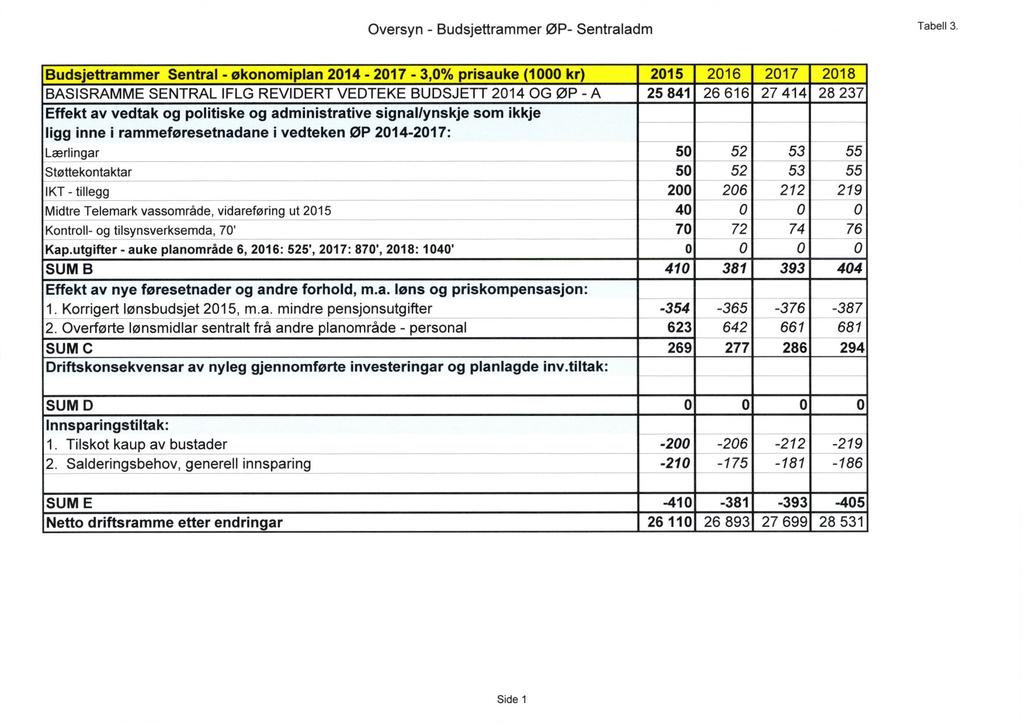 Oversyn - Budsjettrammer ØP- Sentraladm Tabell 3.