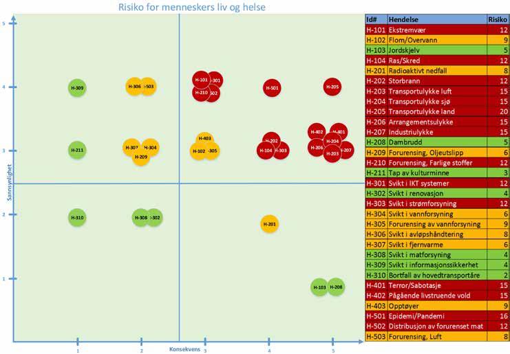 7.1 RISIKO FOR MENNESKERS LIV OG HELSE Vurderes konsekvensene for liv og helse separat, er en stor andel av hendelsene plassert i øvre høyre kvadrant av figuren, altså området med størst risiko.