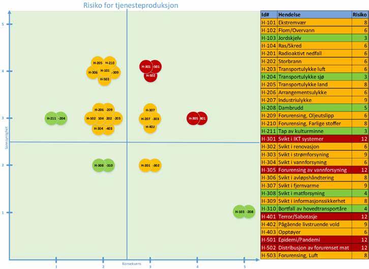 7.4 RISIKO FOR TJENESTEPRODUKSJON I konsekvenskategorien tjenesteproduksjon er hendelsene fordelt ut over alle fire kvadranter.