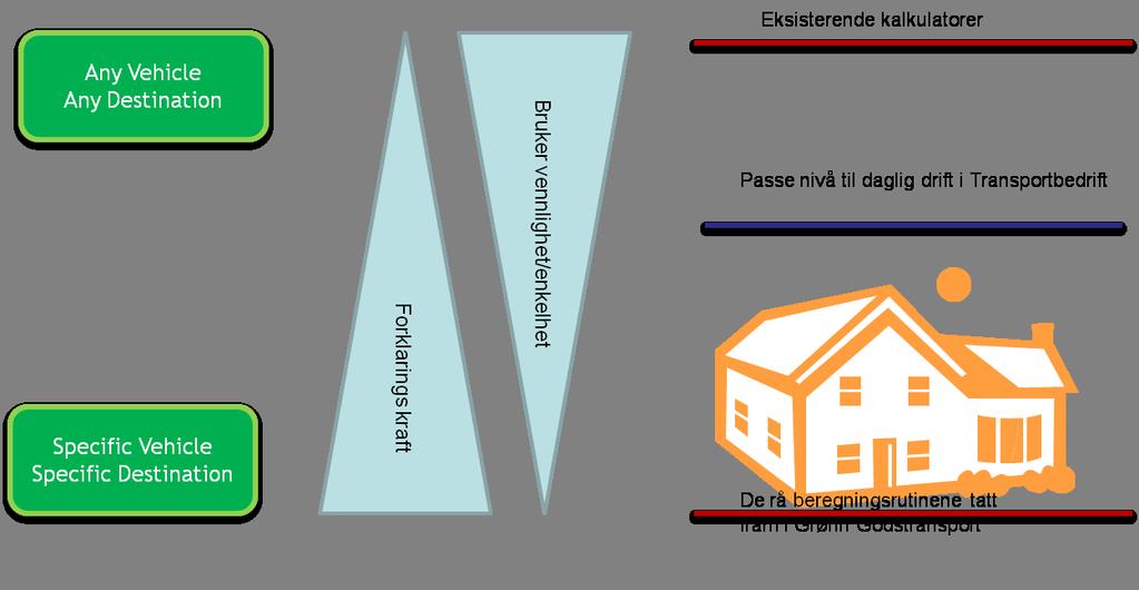 3 typer utslippsmodeller for kjøretøy