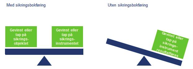 En bedrift kan eksempelvis ved hjelp av en renteswap bytte flytende mot fast rente, og dermed effektivt redusere usikkerheten knyttet til størrelsen på fremtidige renteutbetalinger.