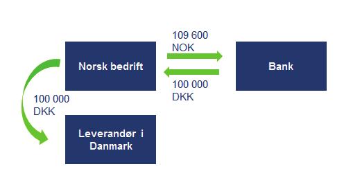 Praktiske eksempler I det følgende vil vi gjennomgå to praktiske eksempler som viser hvordan bruken av påvirker selskapets resultat og hvordan den regnskapsmessige behandlingen foregår frem til