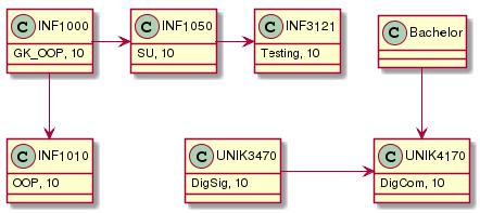 INF5040 - Åpen distribuert prosessering 10 TDT4190 - Distribuerte systemer (6) 4 Dekker ikke sikkerhet INF5050 - Protokoller og ruting i Internett 10 TTM4105 - Aksess- og transport-nett (Del 1)