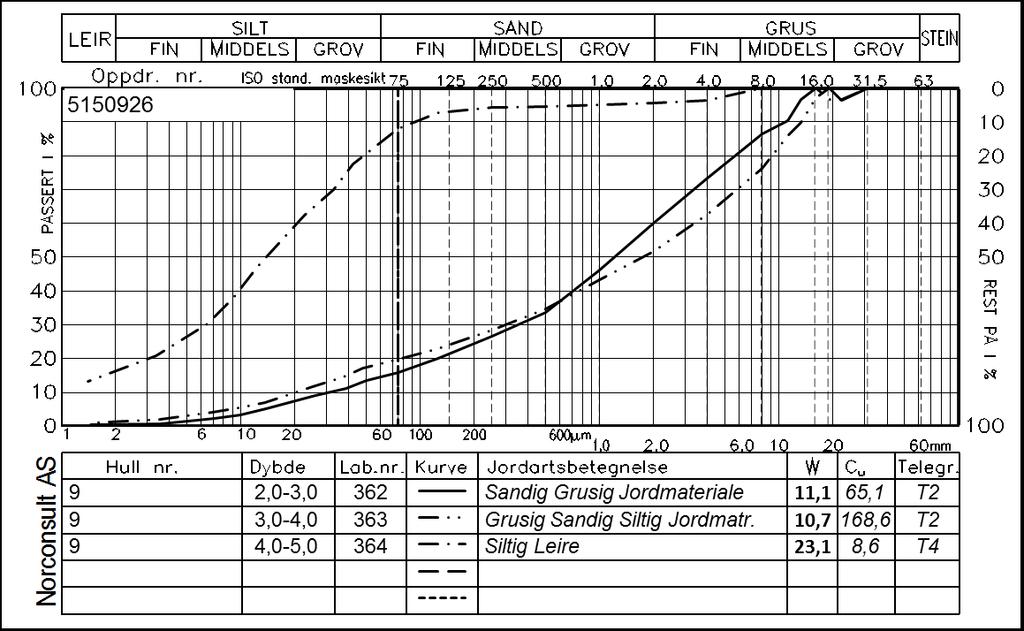 Figur 2 Kornfordelingskurer til prøver fra