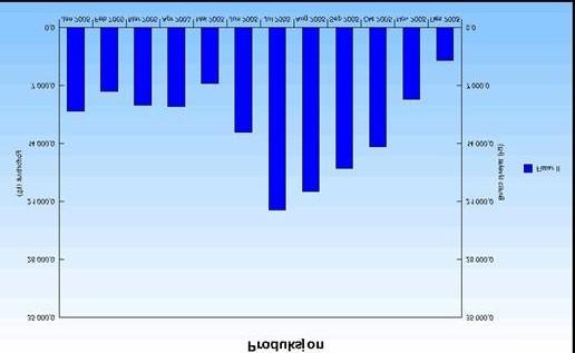 Årlig brukes i overkant av 140 tonn med for. Produksjon har siden konsesjonsutvidelsen ikke oversteget 2 mill. settefisk. Maksimal utforing pr.