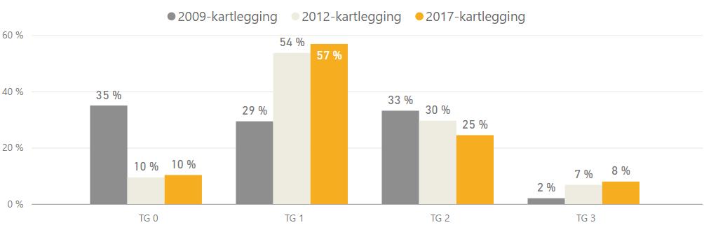 Utvikling av samlet teknisk tilstand multiconsult.